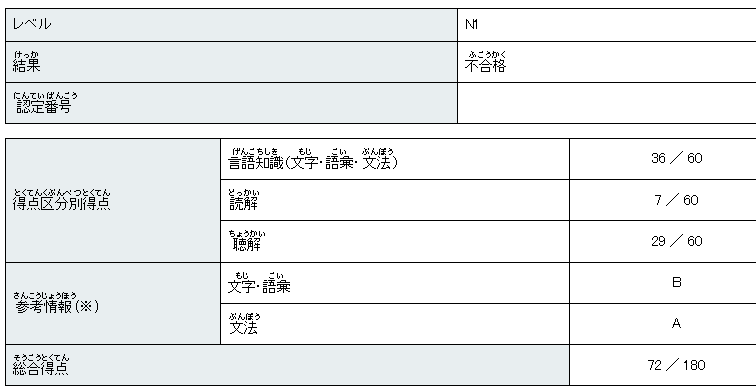 N1结果晒分。。。没过-吐槽板块日语论坛-默认分类-jlptzhen，日语jlpt真题在线练习